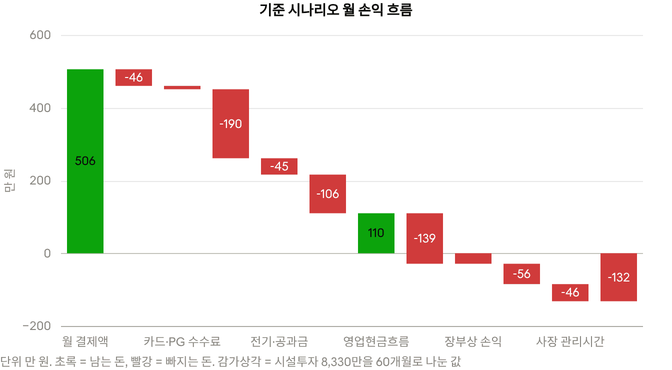 기준 시나리오 월 손익 흐름 워터폴 차트