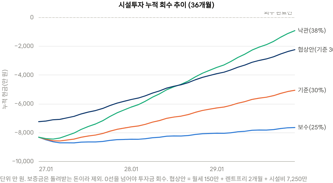 시설투자 누적 회수 추이 (36개월)