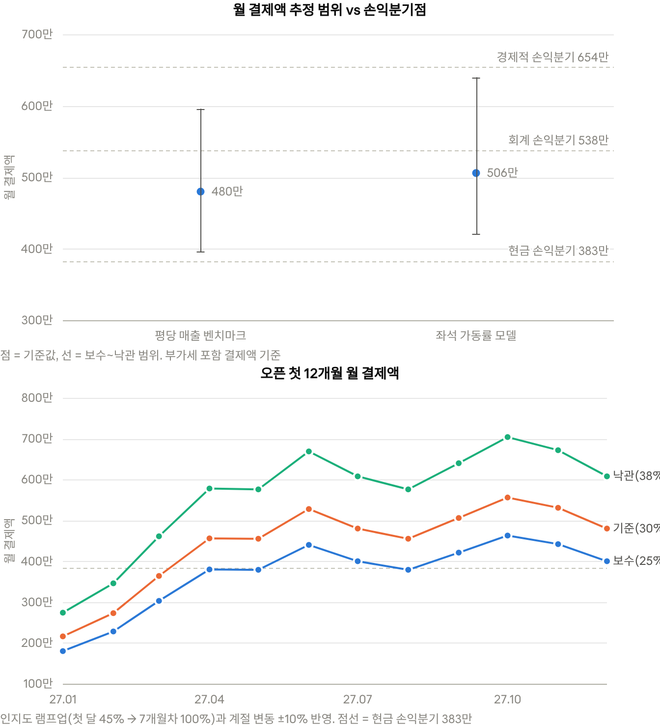 월 결제액 추정 범위 vs 손익분기점