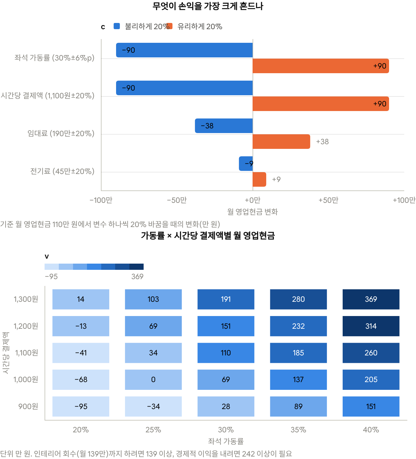 변수별 손익 민감도 토네이도 차트