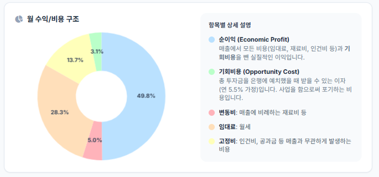 월 수익/비용 구조