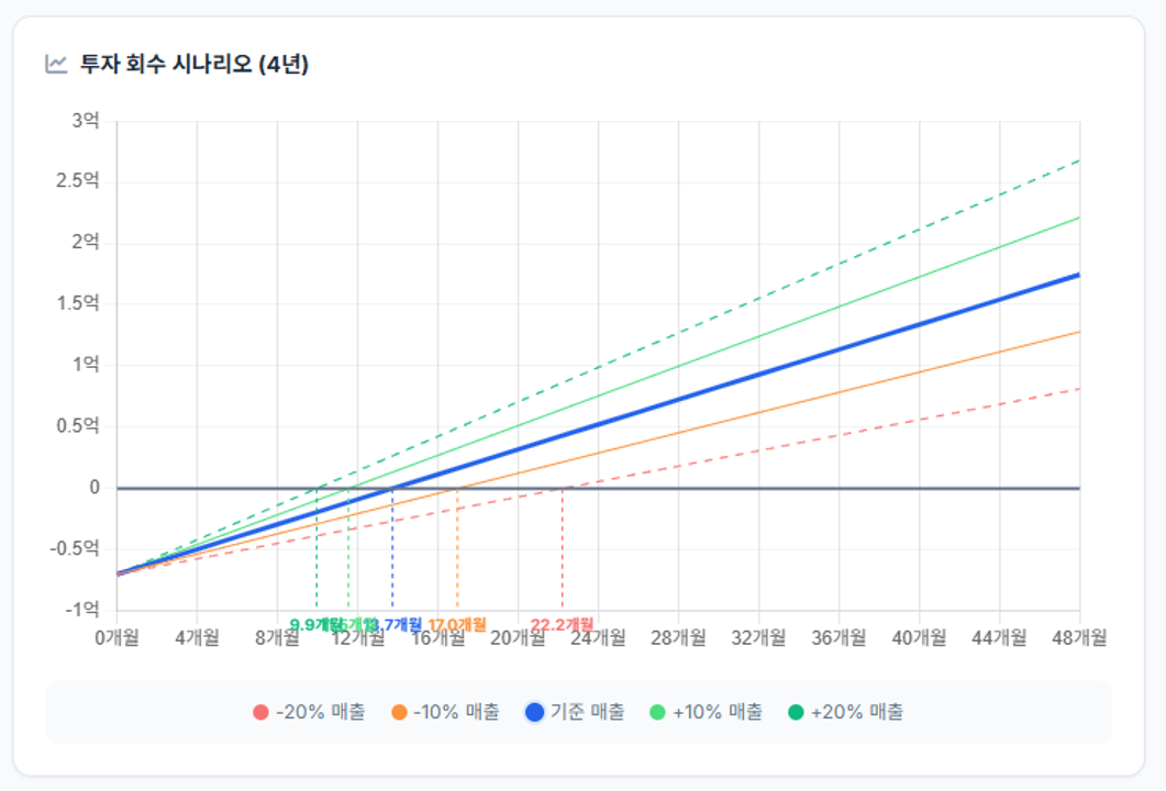 투자 회수 시나리오